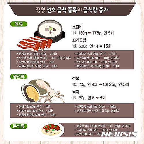 【서울=뉴시스】육류·생선류·분식류 등 장병들이 선호하는 음식이 군 급식에 적극 반영된다. 그러면서도 단백질 섭취 비율을 높여 1일 총 섭취열량을 줄이는 방향으로 군 급식이 개선될 예정이다. 국방부는 이같은 내용을 골자로 한 '2017년 군 급식 개선안'을 24일 발표했다. 2017.01.24. (사진=국방부 제공)&nbsp; photo@newsis.com