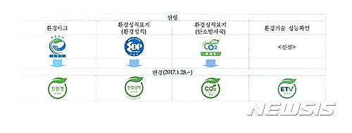 【세종=뉴시스】백영미 기자 = 친환경제품을 인증하는 각기 다른 형태의 환경마크와 환경성적표지가 동그란 녹색 테두리와 나뭇잎으로 형상화된 로고로 일원화된다.(표=환경부 제공) photo@newsis.com