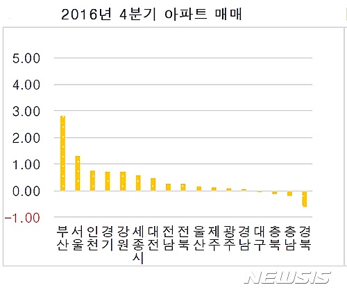 【서울=뉴시스】2016년 4분기 전국 아파트 매매가 변동률 (부동산114 제공)