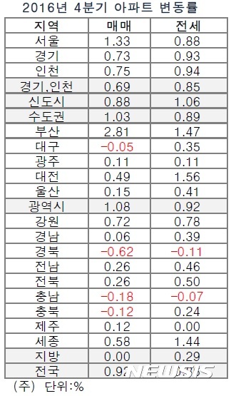 【서울=뉴시스】2016년 4분기 전국 아파트 매매·전세 변동률 (부동산114 제공)