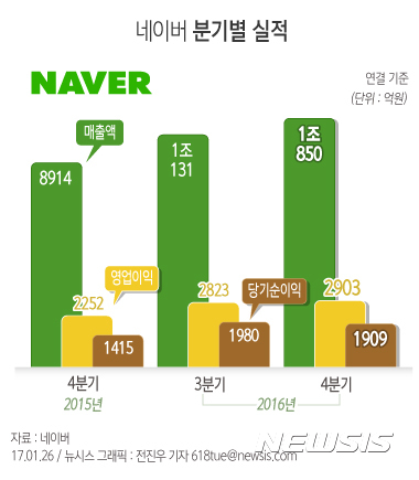 【서울=뉴시스】전진우 기자 = 26일 네이버는 연결 기준으로 지난해 4분기 매출 1조850억원, 영업이익 2903억원, 순이익 1909억원을 기록했다고 밝혔다.  618tue@newsis.com 