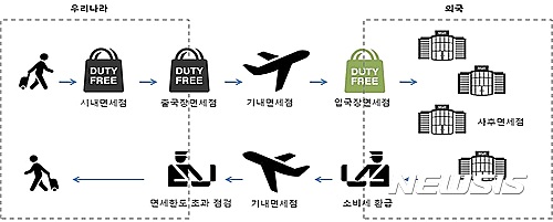 【대전=뉴시스】김양수 기자 = 해외 여행시 거치게 되는 면세점 유형.2017.01.27(사진=관세청 제공)