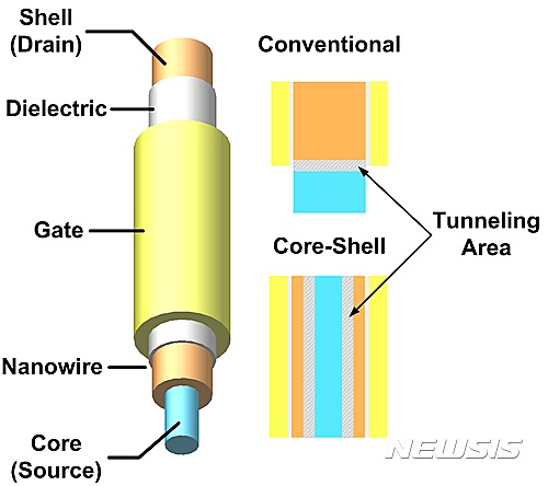 【포항=뉴시스】강진구 기자 = 포스텍(총장 김도연)은 창의IT융합공학과 백창기 교수와 미래IT융합연구원 윤준식, 김기현 박사 연구팀이 기존 학계에서 발표된 실리콘 나노선 터널링 트랜지스터보다 대기전력을 줄일 수 있으면서 최소 3배 이상 더 빠른 동작속도를 자랑하는 코어-셸 수직 실리콘 나노선 터널링 트랜지스터를 개발했다고 30일 밝혔다.사진은 연구 흐름도.2017.01.30.(사진=포스텍 제공)  photo@newsis.com 