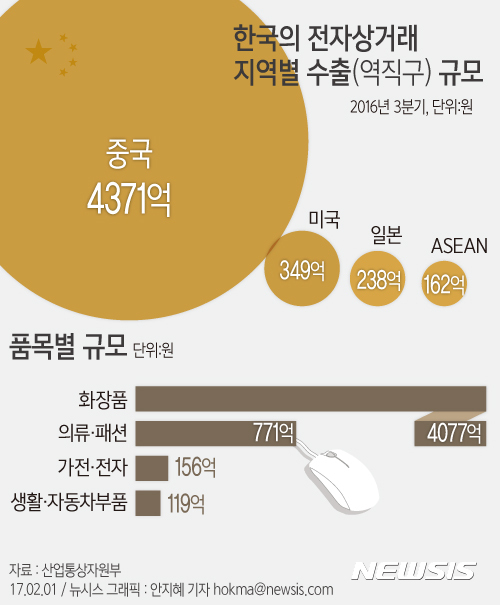 【서울=뉴시스】안지혜 기자 = 2일 산업통상자원부에 따르면 전자상거래 수출(역직구)액은 지난해 3분기 기준 1.6조원으로 같은 기간 수입(1.3조원) 보다 상회한것으로 조사됐다. hokma@newsis.com