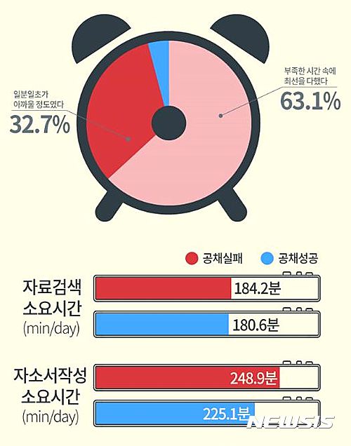 【서울=뉴시스】<잡코리아, 공채정보 검색시간>