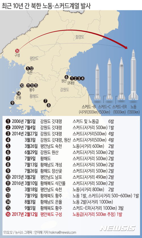 【서울=뉴시스】안지혜 기자 = 합동참모본부는 12일 북한이 오늘 오전 7시55분께 평안북도 방현 일대에서 불상의 탄도미사일을 발사했다고 밝혔다. hokma@newsis.com