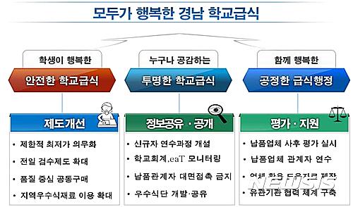 【창원=뉴시스】 홍정명 기자 = 13일 경남도교육청은 학교급식 식재료의 안전성과 운영의 공정성·투명성을 강화하는 '학교급식 종합 개선대책'을 발표하고, 세부 추진 방안을 마련해 3월부터 본격 추진할 것이라고 밝혔다. 그림은 '경남 학교급식 종합 개선대책' 개념도.2017.02.13.(사진=경남도교육청 제공)&nbsp; photo@newsis.com