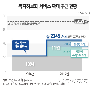 【서울=뉴시스】전진우 기자 = 14일 보건복지부와 행정자치부에 따르면 올해 1152개 읍면동이 최종 복지허브화 추진 지역으로 선정 되었다. 2016년에 이미 추진된 1094개 읍면동사무소과 합치면 전국 64%에 해당한다. 618tue@newsis.com