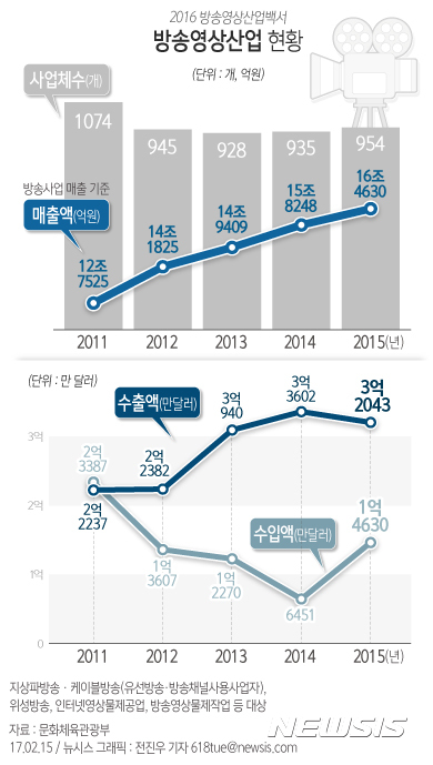 【서울=뉴시스】전진우 기자 = 15일 문화체육관광부가 발간한 '2016 방송영상산업백서'에 따르면 2015년 국내 방송영상산업 매출액은 16조4630억원으로 집계됐다. 618tue@newsis.com