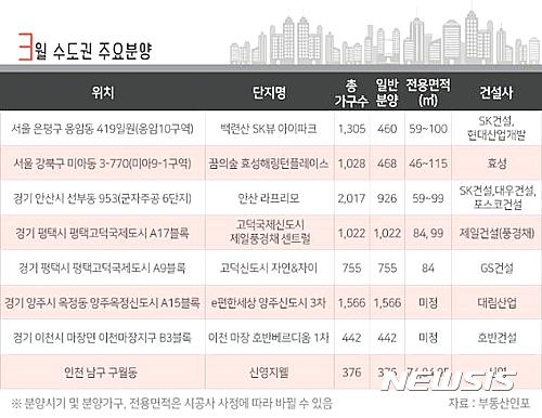 3월 수도권 주요분양