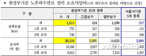 【서울=뉴시스】임재희 기자 = 서울시가 2015년 7월부터 지난해 4월까지 30년 이상 노후 하수관로 1393㎞를 조사한 결과를 바탕으로 추산한 '환경부기준 노후하수관로 정비 소요사업비'. 정비 대상 1514㎞를 정비하려면 2조318억원의 예산이 필요한 것으로 나타났다. 2017.02.16. (표 = 서울시 제공) photo@newsis.com