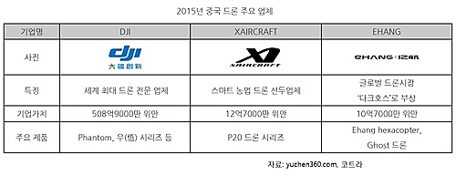 [올댓차이나] 中, 상업용 글로벌 드론 시장 장악…가격·기술 '일취월장'