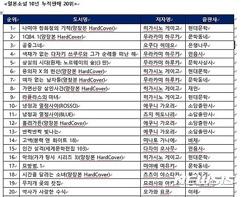 【서울=뉴시스】교보문고 2006년부터 2016년까지 일본소설 판매 순위 20위. 2017.02.20.(사진=교보문고 제공)&nbsp; photo@newsis.com