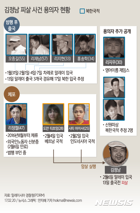 【서울=뉴시스】안지혜 기자 = 20일 말레이시아 보건 당국은 지난 13일 암살당한 북한 김정남 시신 부검 결과가 이르면 오는 22일에 나온다고 밝혔다.    hokma@newsis.com