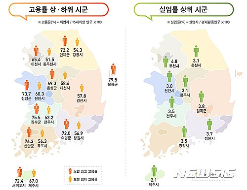 【세종=뉴시스】21일 통계청이 발표한 '시군별 주요고용지표 집계 결과'에 따르면 지난해 하반기 제주 서귀포시와 제주시의 고용률은 72.4%와 67.0%로 전국 77개 시지역 중 1위와 3위를 차지했다. (사진 = 통계청 제공). 2017.02.21 