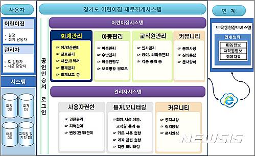 【수원=뉴시스】 경기도는 어린이집 회계지원을 위한 시스템을 개발, 무료로 지원한다고 22일 밝혔다. 사진은 도가 추진 중인 어린이집 회계관리 시스템 구성도(안). 2017.02.22. (사진=경기도 제공) photo@newsis.com