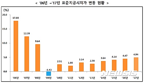 제주도 땅값 가장 많이 올랐다…공시지가 상승률 18.66%