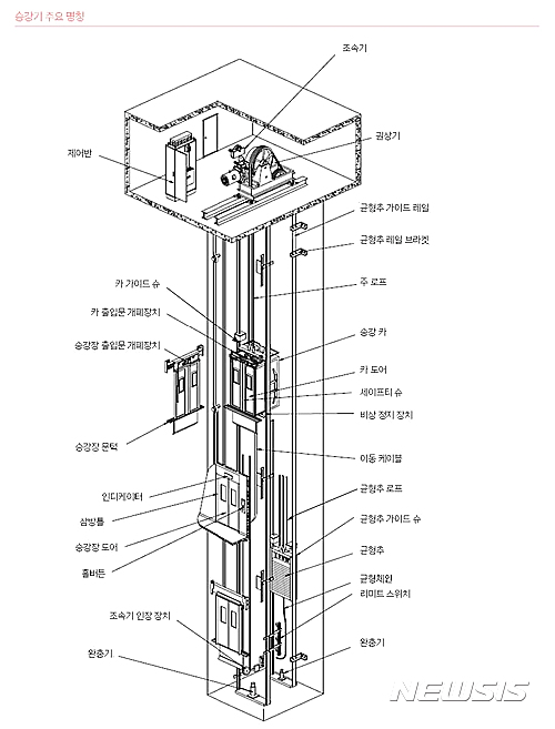 승강기 구조도.