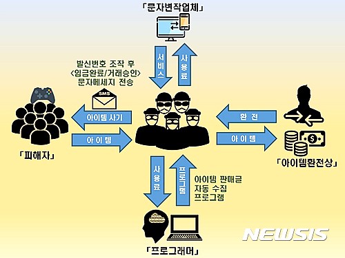 【성남=뉴시스】김지호 기자 = 경기 분당경찰서는 온라인 게임 아이템 중개 업체 대표 문자번호로 거래가 성사된 것처럼 속여 6억3000여만원을 챙긴 일당을 검거했다고 24일 밝혔다. 사진은 피의자들의 범죄 흐름 개요도. (사진=경기 분당경찰서 제공)&nbsp; photo@newsis.com