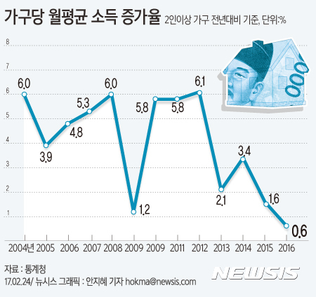 【서울=뉴시스】안지혜 기자 = 24일 통계청이 발표한 '2016년 4분기 및 연간 가계동향'에 따르면 2016년 연간 가구당 월평균 소득은 439만9000원으로 전년대비 0.6% 증가했다. hokma@newsis.com