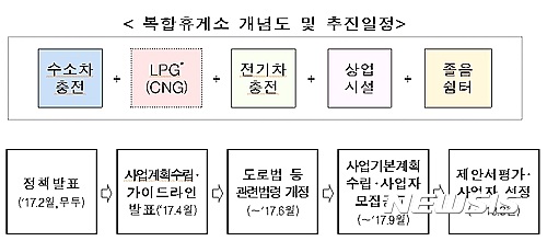 【서울=뉴시스】복합휴게소 개념도 및 추진일정.