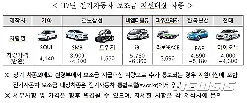 서울서 전기차 구입하면 1950만원 할인