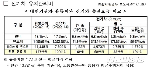 [Q&A]서울서 전기차 몰면 혜택은?