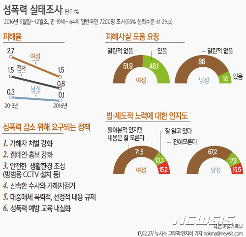 【서울=뉴시스】안지혜 기자 = 여성가족부가 27일 발표한 '2016년도 전국 성폭력 실태조사' 결과에 따르면 신체적 성폭력(성추행·강간/미수 포함)의 지난 1년 간 피해율이 2013년 1.5%에서 2016년 0.8%로 감소했다. 여성피해율(1.5%)이 남성(0.1%)에 비해 현저히 높은것으로 나타났다.   hokma@newsis.com