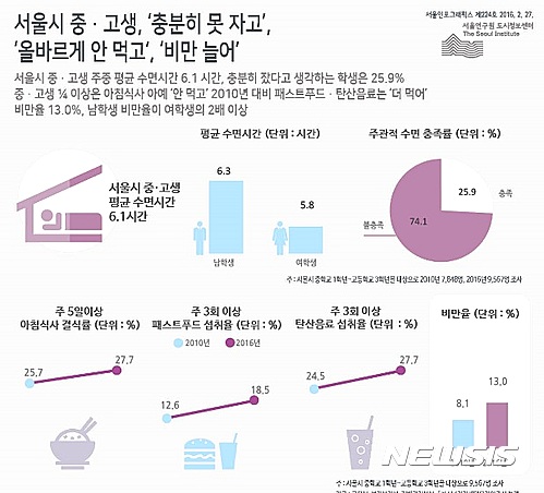 중고생 식습관교육 무용지물?…비만율 6년새 4.9%p↑
