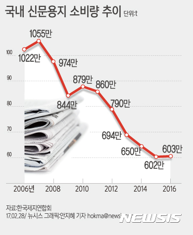 【서울=뉴시스】안지혜 기자 = 28일 한국제지연합회에 따르면 국내 신문용지 수요는 2006년 약 1022만톤(t)에서 지난해 603만톤까지 감소했다. hokma@newsis.com