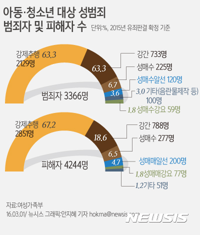 【서울=뉴시스】안지혜 기자 = 1일 여성가족부에 따르면 2015년도 아동·청소년대상 성범죄 신상정보 등록대상자는 총 3366명으로, 전년 대비(3234명) 4.1% 증가했다.&nbsp;&nbsp; hokma@newsis.com