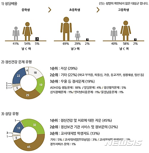 【서울=뉴시스】서울시 정신건강증진센터 '스쿨라인' 상담 현황. 2017.03.01.   (사진 = 서울시 제공)   photo@newsis.com