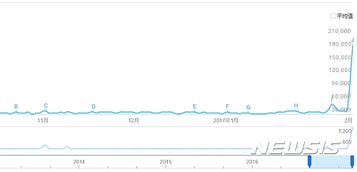 롯데 바이두 인덱스