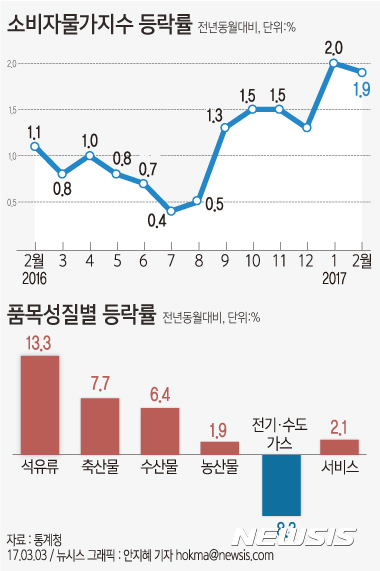 【서울=뉴시스】안지혜 기자 = 통계청이 3일 발표한 ‘소비자물가동향’에 따르면 지단달 소비자물가지수는 전월대비 0.3%, 전년 동월대비 1.9% 각각 상승했다.&nbsp;&nbsp; 품목성질별 동향을 보면 석유류 가격이 전년 대비 13.3%나 상승했다.&nbsp; hokma@newsis.com 