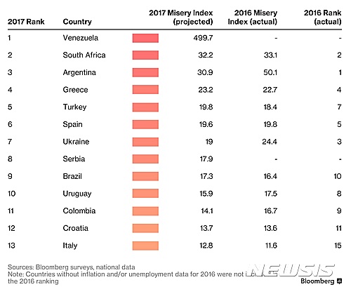 【서울=뉴시스】블룸버그통신은 3일(현지시간) 올해 전 세계 주요 65개국의 인플레이션과 실업률 등을 바탕으로 ‘블룸버그 고통지수’를 산출한 결과 베네수엘라가 499.7점으로 1위를 차지했다고 보도했다. 남아프리카공화국은 베네수엘라와 큰 점수 차이가 나는 32.2점으로 2위에 올랐으며, 아르헨티나는 30.9점으로 3위에 랭크됐다. 한국의 고통지수는 5.6점으로 57위를 차지했다. 지난해 한국의 고통지수는 4.6점으로 52위에 올랐었다. <출처: 블룸버그통신> 2016.03.03. 