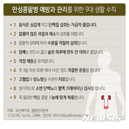 【서울=뉴시스】전진우 기자 = 8일 질병관리본부는 세계콩팥의 날(3월 9일)을 맞아 만성 콩팥병 환자 중 비만도가 정상이지만, 복부비만이 있는 환자가 심혈관 질환 위험이 가장 높다는 연구결과를 발표하였다.   만성콩팥병 환자에서 단순한 체중 증가보다는 내장 지방의 증가로 대변되는 복부비만이 심혈관질환의 위험을 2배 높인다. 심혈관질환의 위험을 줄이기 위해 복부비만도를 감소시키고, 근육 증가와 같은 이상적인 체중의 유지가 예후를 개선시킬 수 있다. 다음은 만성콩팥병 예방과 관리를 위한 9대 생활 수칙.   618tue@newsis.com  