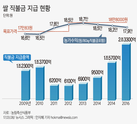 【서울=뉴시스】안지혜 기자 = 농림축산식품부는 2016년산 쌀에 대한 변동직불금 1조 4900억원을 직불금 지급대상 농업인에게 9일 지급한다고 밝혔다. 이번 쌀 변동직불금(3만3499원) 지급으로 고정직불금(1만5873원)을 포함해 쌀 1가마(80㎏) 당 수입은 17만9083원 수준이 될 전망이다.&nbsp;&nbsp;&nbsp;&nbsp; hokma@newsis.com