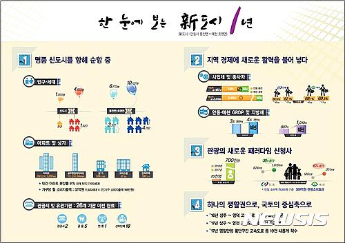 【안동=뉴시스】박준 기자 = 경북도가 경북 안동으로 신청사를 옮긴지 1년 만에 성공적으로 안착한 것으로 나타났다.  9일 도에 따르면 신청사 이전은 경북의 정체성 확립과 경북이 주도한 한반도 허리경제권 국가 정책화, 지역균형발전의 새로운 틀 등을 마련했다. 경북도청 신도시는 인구가 증가하는 등 자족도시로 탈바꿈하고 있다. 사진은 경북도가 제공한 '한 눈에 보는 신도시 1년'이다. 2017.03.09(사진=경북도 제공)  photo@newsis.com 