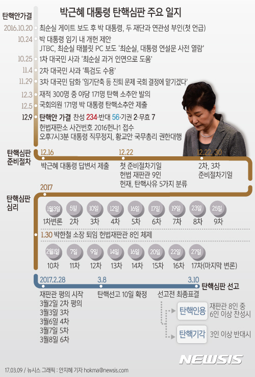 【서울=뉴시스】안지혜 기자 = 헌법재판소가 박근혜 대통령 탄핵심판 선고 기일을 10일로 잡았다. 지난해 12월9일 탄핵소추안이 국회를 통과한 지 92일째에 박 대통령 운명이 결정된다.&nbsp; hokma@newsis.com 