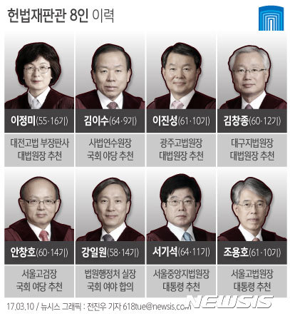 【서울=뉴시스】전진우 기자 = 헌재는 10일 오전 11시 서울 종로구 헌재 청사 1층 대심판정에서 박 대통령 탄핵심판 사건 선고를 내린다. 다음은 헌법재판관 8인 이력.&nbsp;&nbsp;&nbsp; 618tue@newsis.com 