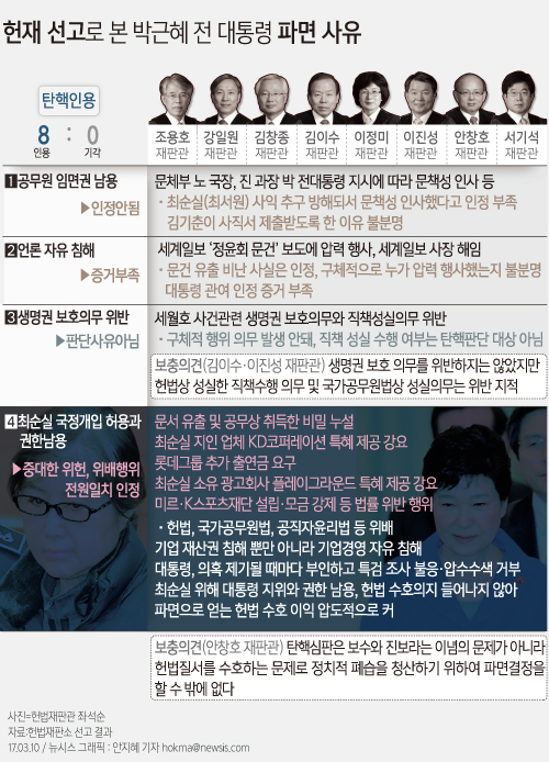 【서울=뉴시스】안지혜 기자 =&nbsp; 헌법재판소는 박근혜 전 대통령이 최순실(61·구속기소)씨 등 국정농단 의혹에 관여한 점이 헌법과 법률에 위배된다고 판단했다.&nbsp;&nbsp; 헌재는 이같은 박 대통령 행위가 파면에 이를 정도로 중대한 법 위반이라고 밝혔다.&nbsp;&nbsp;&nbsp; hokma@newsis.com 