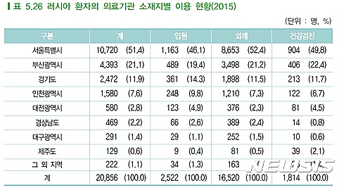 서울시, 러시아 의료관광객 유치 적극…中 유커·싼커 대안 관심