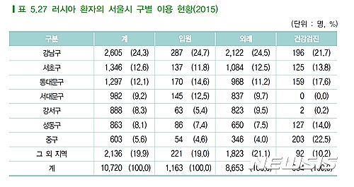 서울시, 러시아 의료관광객 유치 적극…中 유커·싼커 대안 관심