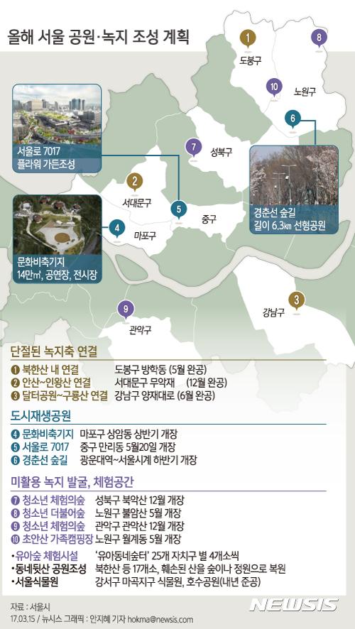 【서울=뉴시스】안지혜 기자 = 서울시는 올해 3대 도시재생공원을 조성하는 등 시내 공원·녹지를 대폭 늘리겠다고 15일 밝혔다.&nbsp; hokma@newsis.com