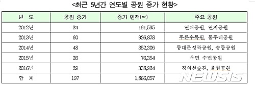 최근 5년간 연도별 서울시내 공원 증가 현황