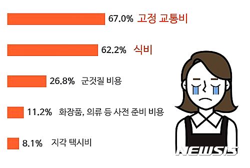 【서울=뉴시스】<알바생 40%, 알바 중 교통비 가장 아까워>