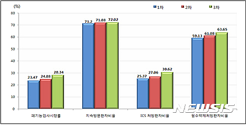 【원주=뉴시스】권순명 기자 = 20일 건강보험심사평가원(원장 김승택)은 천식 3차 적정성평가 결과 및 천식진료 양호의원 기관을 공개한다고  밝혔다. 사진은 평가차수별 4개 권장지표 전체 평가결과 그래픽이다.2017.03.20.(사진=건강보험심사평가원 제공)   gsm@newsis.com     