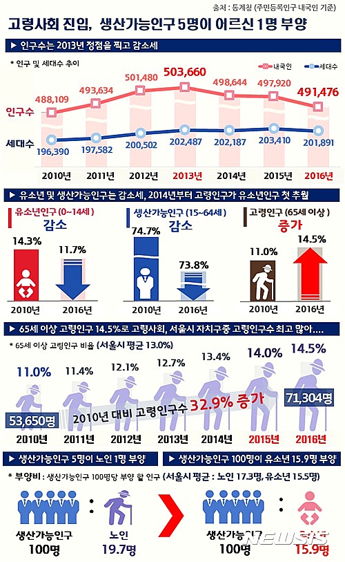 【서울=뉴시스】은평 인포그래픽스.    (그래픽 = 은평구 제공)   photo@newsis.com 