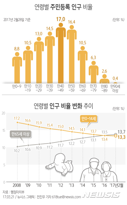 【서울=뉴시스】전진우 기자 = 21일 행정자치부에 따르면 올해 2월말 현재 우리나라 주민등록 인구는 5171만2221명으로 지난 1월말에 비해 0.02%(7889명) 늘었다. 주민등록 인구의 연령별 분포는 40대가 17.0%로 제일 많다.   618tue@newsis.com 