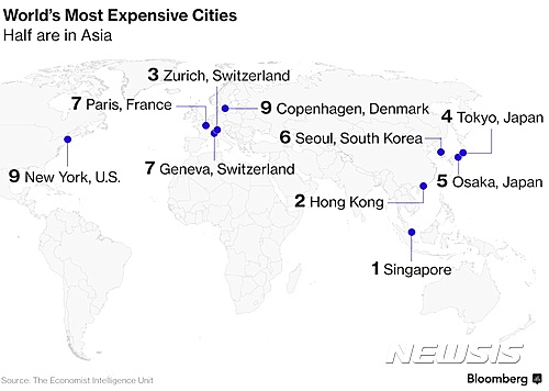 【서울=뉴시스】싱가포르가 4년 연속 전 세계 도시 중 물가가 가장 비싼 도시로 꼽혔다. 싱가포르의 물가는 뉴욕보다 20%, 홍콩보다는 5% 비싼 것으로 나타났다. 블룸버그통신과 신화통신 등의 21일(현지시간) 보도에 따르면 영국 주간지 이코노미스트 산하 경제분석기관인 '이코노미스트 인텔리전스 유닛'(EIU)은 전 세계 133개 도시의 물가를 비교한 ‘세계 생활비'(Worldwide Cost of Living) 보고서’를 발표했다. EIU의 세계 생활비 보고서에 따르면 서울은 전년보다 두 계단 뛰어오른 6위를 기록했다. <출처: 블룸버그통신> 2017.03.21.